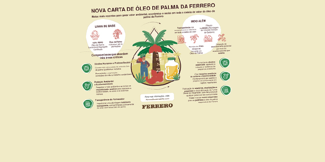 Ferrero reafirma seu compromisso sobre óleo de palma responsável através de nova “Carta de Óleo De Palma”